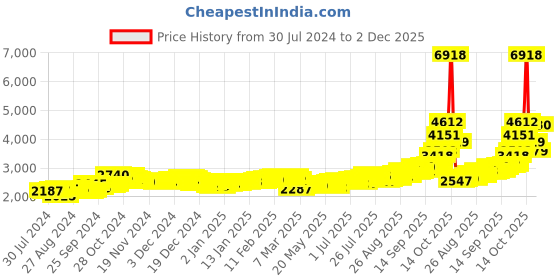 ajio.com aspect bullion refinery Pure Silver Kalpvruksha Bar aspect bullion refinery Price History Graph from 30 Jul 2024 to 2 Dec 2025