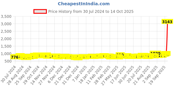 ajio.com aspect bullion refinery Pure Silver Kalpvruksha Bar aspect bullion refinery Price History Graph from 30 Jul 2024 to 14 Oct 2025