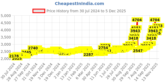 ajio.com aspect bullion refinery Pure Silver Kalpvruksha Coin aspect bullion refinery Price History Graph from 30 Jul 2024 to 5 Dec 2025