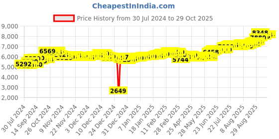 ajio.com aspect bullion refinery Pure Silver Khanda Coin aspect bullion refinery Price History Graph from 30 Jul 2024 to 29 Oct 2025