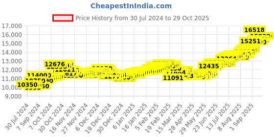 ajio.com aspect bullion refinery Pure Silver Khanda Coin aspect bullion refinery Price History Graph from 30 Jul 2024 to 29 Oct 2025