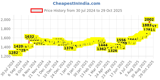 ajio.com aspect bullion refinery Pure Silver Krishna Coin aspect bullion refinery Price History Graph from 30 Jul 2024 to 29 Oct 2025