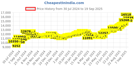 ajio.com aspect bullion refinery Pure Silver Lakshmi Bar aspect bullion refinery Price History Graph from 30 Jul 2024 to 19 Sep 2025
