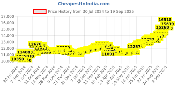 ajio.com aspect bullion refinery Pure Silver Laxmi Bar aspect bullion refinery Price History Graph from 30 Jul 2024 to 19 Sep 2025