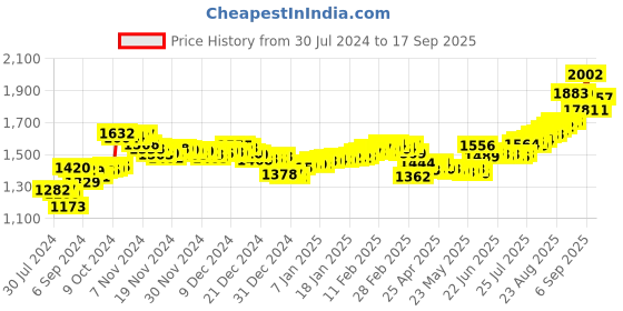 ajio.com aspect bullion refinery Pure Silver Laxmi Bar aspect bullion refinery Price History Graph from 30 Jul 2024 to 17 Sep 2025