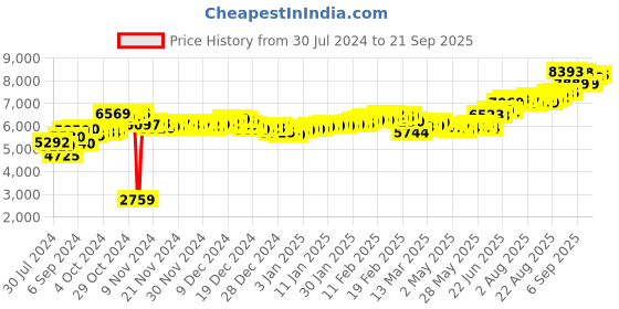 ajio.com aspect bullion refinery Pure Silver Laxmi Bar aspect bullion refinery Price History Graph from 30 Jul 2024 to 21 Sep 2025