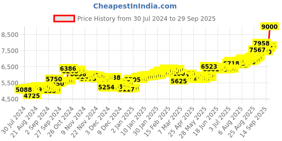 ajio.com aspect bullion refinery Pure Silver Laxmi Coin aspect bullion refinery Price History Graph from 30 Jul 2024 to 29 Sep 2025
