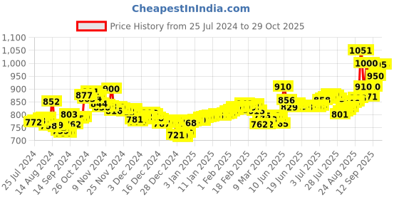 ajio.com aspect bullion refinery Pure Silver Laxmi Coin aspect bullion refinery Price History Graph from 25 Jul 2024 to 28 Oct 2025
