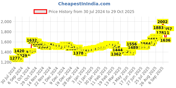 ajio.com aspect bullion refinery Pure Silver Laxmi Coin aspect bullion refinery Price History Graph from 30 Jul 2024 to 28 Oct 2025