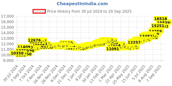 ajio.com aspect bullion refinery Pure Silver Laxmi Coin aspect bullion refinery Price History Graph from 30 Jul 2024 to 20 Sep 2025
