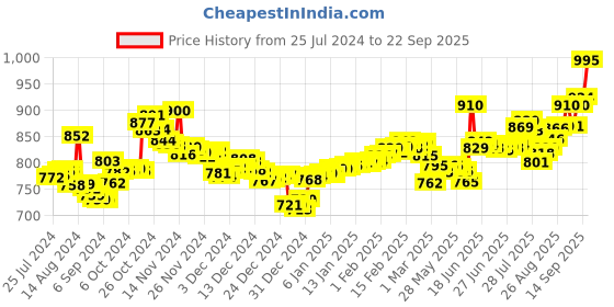 ajio.com aspect bullion refinery Pure Silver Laxmi Coin aspect bullion refinery Price History Graph from 25 Jul 2024 to 22 Sep 2025