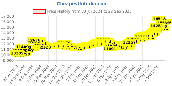 ajio.com aspect bullion refinery Pure Silver Laxmi Coin aspect bullion refinery Price History Graph from 30 Jul 2024 to 22 Sep 2025