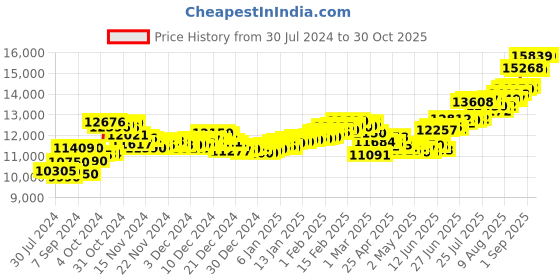 ajio.com aspect bullion refinery Pure Silver Laxmi Coin aspect bullion refinery Price History Graph from 30 Jul 2024 to 29 Oct 2025