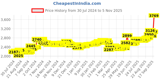 ajio.com aspect bullion refinery Pure Silver Laxmi Coin aspect bullion refinery Price History Graph from 30 Jul 2024 to 5 Nov 2025