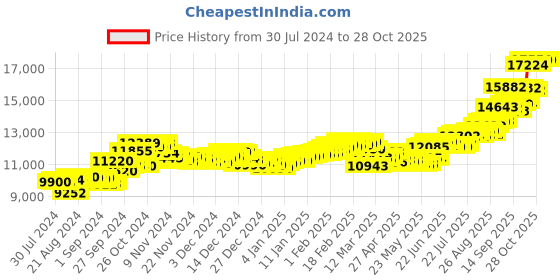 ajio.com aspect bullion refinery Pure Silver Laxmi Coin aspect bullion refinery Price History Graph from 30 Jul 2024 to 28 Oct 2025