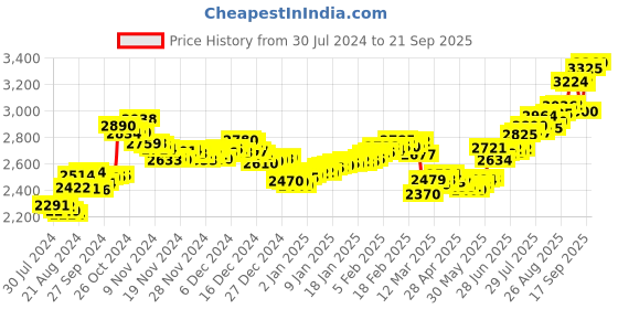 ajio.com aspect bullion refinery Pure Silver Laxmi Coin aspect bullion refinery Price History Graph from 30 Jul 2024 to 21 Sep 2025