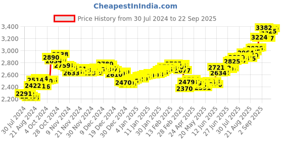 ajio.com aspect bullion refinery Pure Silver Laxmi Coin aspect bullion refinery Price History Graph from 30 Jul 2024 to 22 Sep 2025