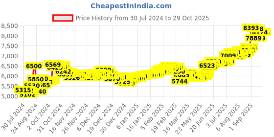 ajio.com aspect bullion refinery Pure Silver Laxmi Coin aspect bullion refinery Price History Graph from 30 Jul 2024 to 29 Oct 2025