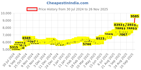 ajio.com aspect bullion refinery Pure Silver Laxmi Coin aspect bullion refinery Price History Graph from 30 Jul 2024 to 26 Nov 2025