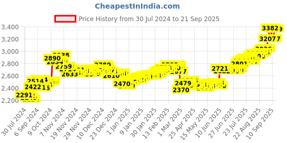 ajio.com aspect bullion refinery Pure Silver Laxmi Coin aspect bullion refinery Price History Graph from 30 Jul 2024 to 21 Sep 2025