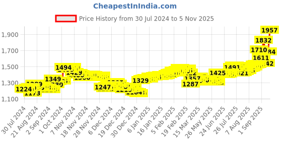 ajio.com aspect bullion refinery Pure Silver Love Forever Coin aspect bullion refinery Price History Graph from 30 Jul 2024 to 5 Nov 2025