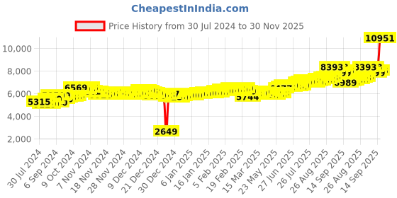 ajio.com aspect bullion refinery Pure Silver Love Forever Coin aspect bullion refinery Price History Graph from 30 Jul 2024 to 30 Nov 2025