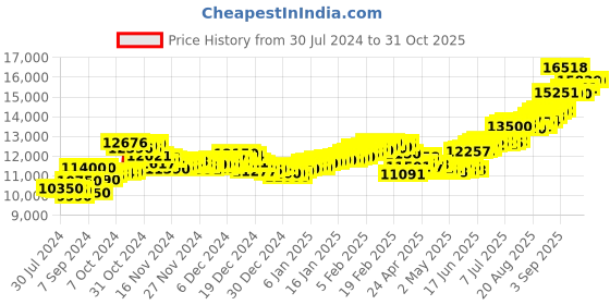 ajio.com aspect bullion refinery Pure Silver Love Forever Coin aspect bullion refinery Price History Graph from 30 Jul 2024 to 29 Oct 2025