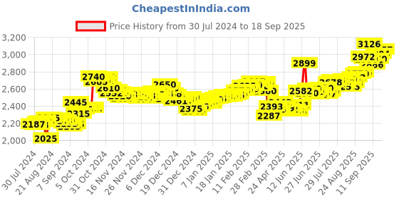 ajio.com aspect bullion refinery Pure Silver Love Forever Coin aspect bullion refinery Price History Graph from 30 Jul 2024 to 18 Sep 2025