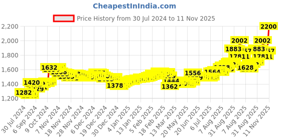 ajio.com aspect bullion refinery Pure Silver Love Forever Coin aspect bullion refinery Price History Graph from 30 Jul 2024 to 11 Nov 2025