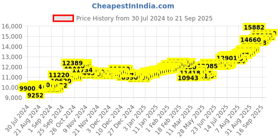 ajio.com aspect bullion refinery Pure Silver Love Forever Coin aspect bullion refinery Price History Graph from 30 Jul 2024 to 21 Sep 2025