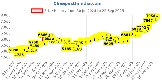ajio.com aspect bullion refinery Pure Silver Love Forever Coin aspect bullion refinery Price History Graph from 30 Jul 2024 to 22 Sep 2025