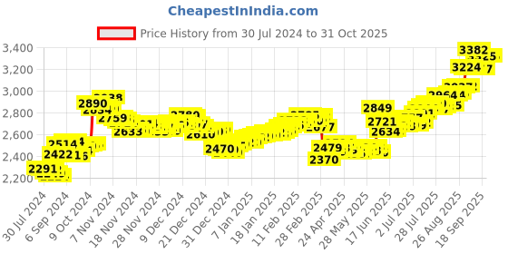 ajio.com aspect bullion refinery Pure Silver Love Forever Coin aspect bullion refinery Price History Graph from 30 Jul 2024 to 29 Oct 2025