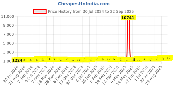 ajio.com aspect bullion refinery Pure Silver Love You Forever Bar aspect bullion refinery Price History Graph from 30 Jul 2024 to 22 Sep 2025