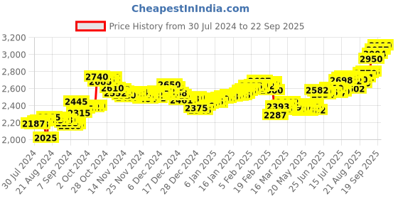 ajio.com aspect bullion refinery Pure Silver Love You Forever Bar aspect bullion refinery Price History Graph from 30 Jul 2024 to 22 Sep 2025