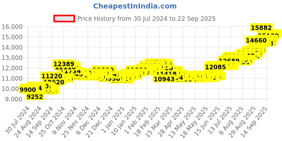ajio.com aspect bullion refinery Pure Silver Love You Forever Bar aspect bullion refinery Price History Graph from 30 Jul 2024 to 22 Sep 2025