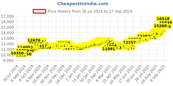 ajio.com aspect bullion refinery Pure Silver Mother Mary Coin aspect bullion refinery Price History Graph from 30 Jul 2024 to 17 Sep 2025