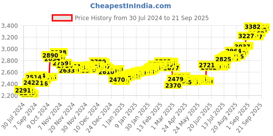 ajio.com aspect bullion refinery Pure Silver Mother Mary Coin aspect bullion refinery Price History Graph from 30 Jul 2024 to 21 Sep 2025