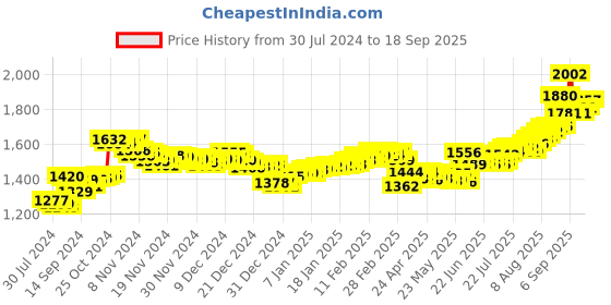 ajio.com aspect bullion refinery Pure Silver Mother Mary Coin aspect bullion refinery Price History Graph from 30 Jul 2024 to 18 Sep 2025