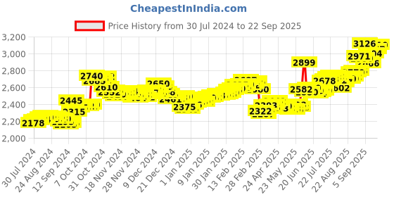 ajio.com aspect bullion refinery Pure Silver Plain Coin aspect bullion refinery Price History Graph from 30 Jul 2024 to 22 Sep 2025