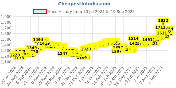 ajio.com aspect bullion refinery Pure Silver Plain Coin aspect bullion refinery Price History Graph from 30 Jul 2024 to 19 Sep 2025
