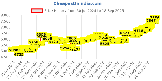 ajio.com aspect bullion refinery Pure Silver Plain Coin aspect bullion refinery Price History Graph from 30 Jul 2024 to 18 Sep 2025
