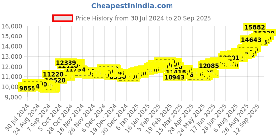 ajio.com aspect bullion refinery Pure Silver Plain Coin aspect bullion refinery Price History Graph from 30 Jul 2024 to 20 Sep 2025