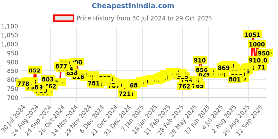 ajio.com aspect bullion refinery Pure Silver Plain Coin aspect bullion refinery Price History Graph from 30 Jul 2024 to 29 Oct 2025
