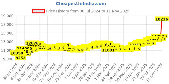 ajio.com aspect bullion refinery Pure Silver Radha Krishna Bar aspect bullion refinery Price History Graph from 30 Jul 2024 to 11 Nov 2025