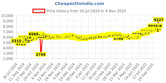 ajio.com aspect bullion refinery Pure Silver Radha Krishna Bar aspect bullion refinery Price History Graph from 30 Jul 2024 to 9 Nov 2025