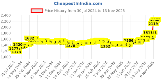 ajio.com aspect bullion refinery Pure Silver Radha Krishna Bar aspect bullion refinery Price History Graph from 30 Jul 2024 to 11 Nov 2025