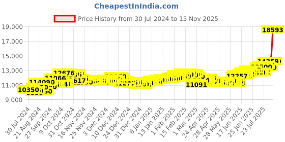 ajio.com aspect bullion refinery Pure Silver Radha Krishna Coin aspect bullion refinery Price History Graph from 30 Jul 2024 to 13 Nov 2025