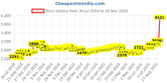 ajio.com aspect bullion refinery Pure Silver Radha Krishna Coin aspect bullion refinery Price History Graph from 30 Jul 2024 to 26 Nov 2025