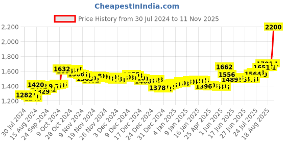 ajio.com aspect bullion refinery Pure Silver Radha Krishna Coin aspect bullion refinery Price History Graph from 30 Jul 2024 to 11 Nov 2025