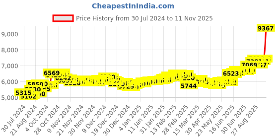 ajio.com aspect bullion refinery Pure Silver Radha Krishna Coin aspect bullion refinery Price History Graph from 30 Jul 2024 to 11 Nov 2025
